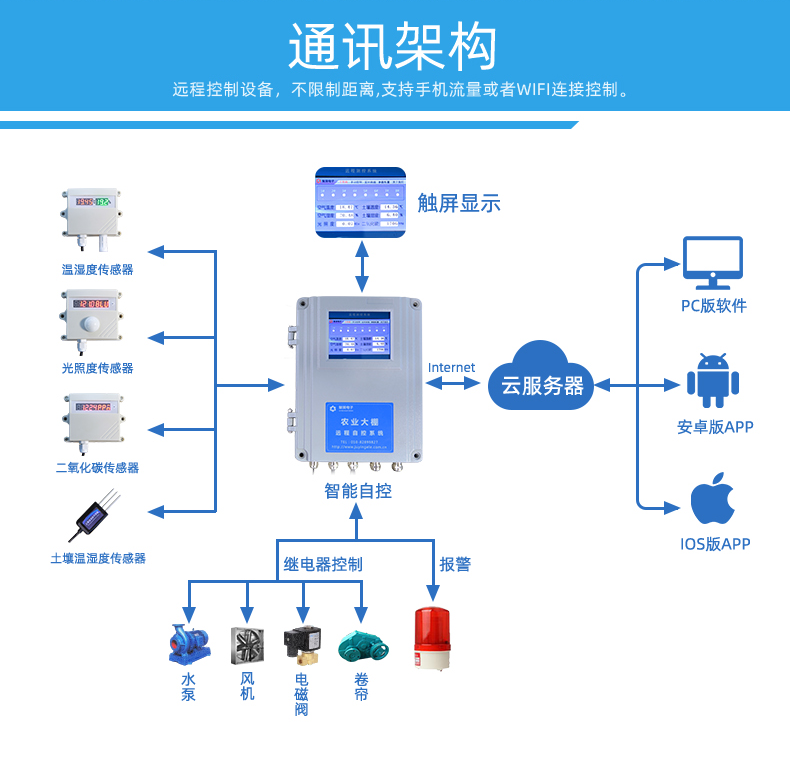 16路全自動(dòng)智慧農(nóng)業(yè)物聯(lián)網(wǎng)系統(tǒng)高級(jí)版通訊架構(gòu)