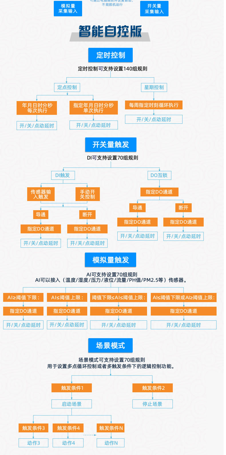 GPRS-0888 云平臺 遠程數(shù)采控制器 版本說明