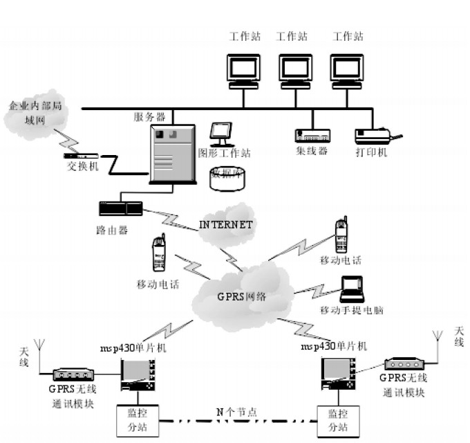 GPRS 遠(yuǎn)程監(jiān)控系統(tǒng)