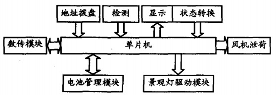景觀燈節(jié)點控制器結(jié)構(gòu)