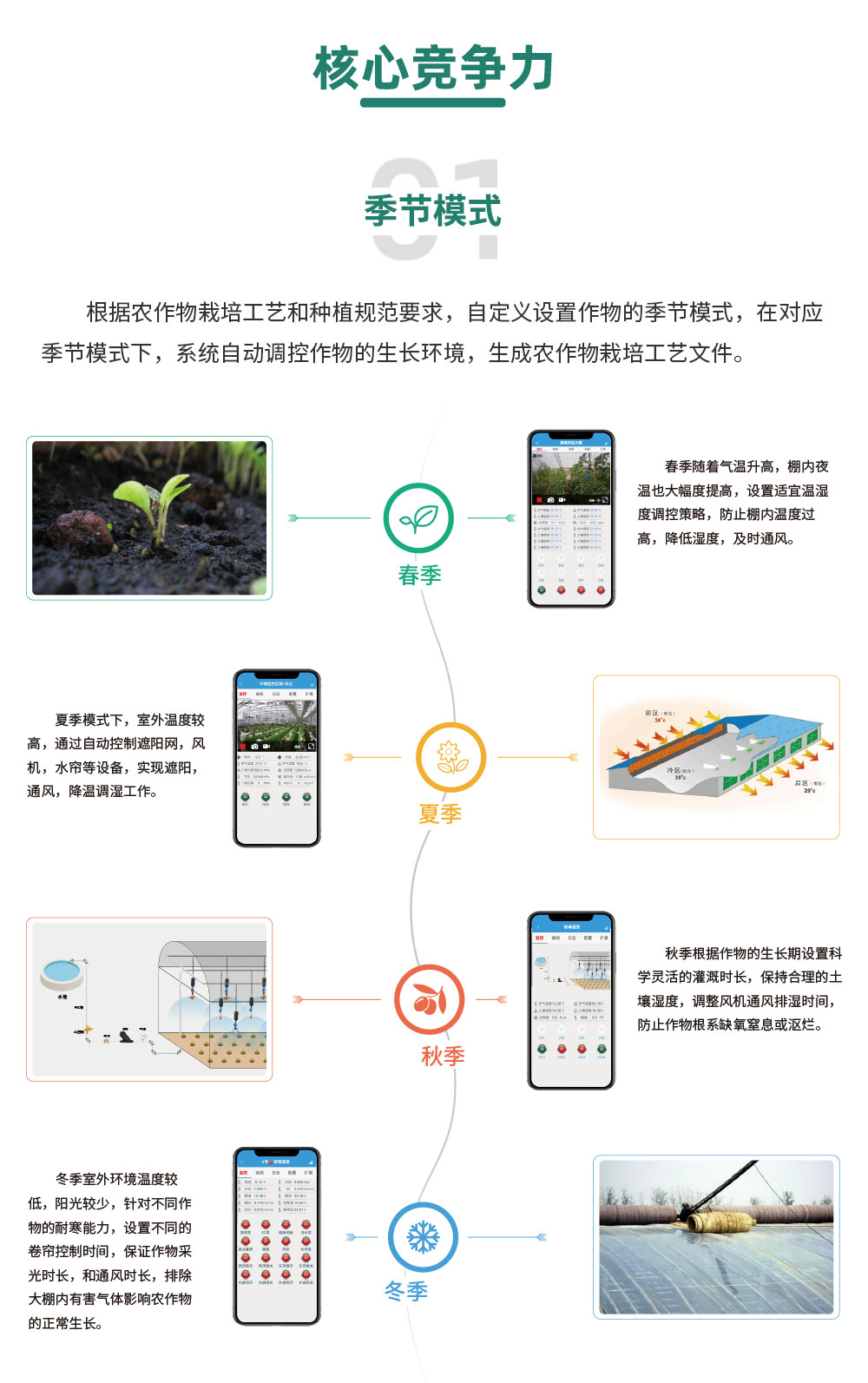 4路智慧農(nóng)業(yè)控制系統(tǒng)增強(qiáng)版核心競爭力