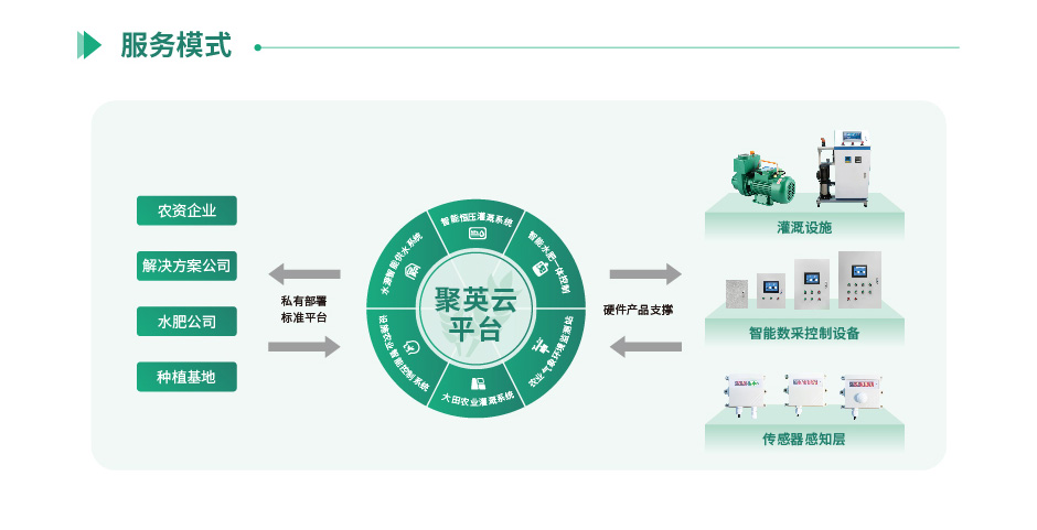 聚英智慧農業(yè)服務對象