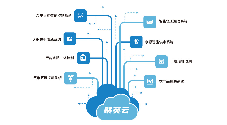 聚英智慧農業(yè)系統(tǒng)