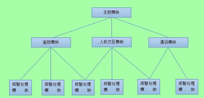 遠(yuǎn)程溫濕度實(shí)時監(jiān)測系統(tǒng)模塊結(jié)構(gòu)