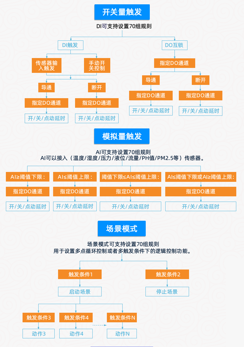 云平臺 DAM-T0455-MT 工業(yè)級數采控制器版本說明
