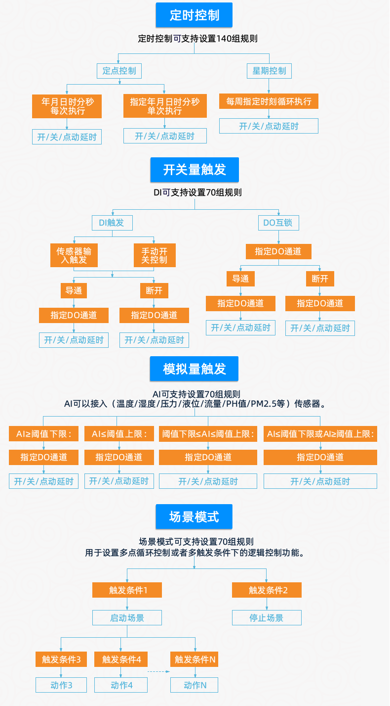 云平臺 DAM8884 網(wǎng)絡(luò)版 遠程智能數(shù)采控制器版本說明