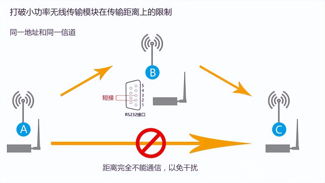 無(wú)線模塊傳輸，中繼原理