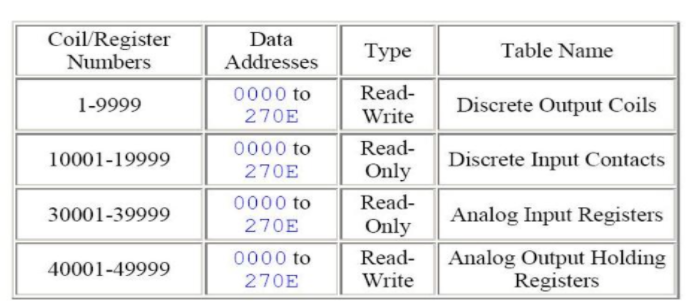 數(shù)據(jù)如何存儲在標(biāo)準(zhǔn) Modbus 中?