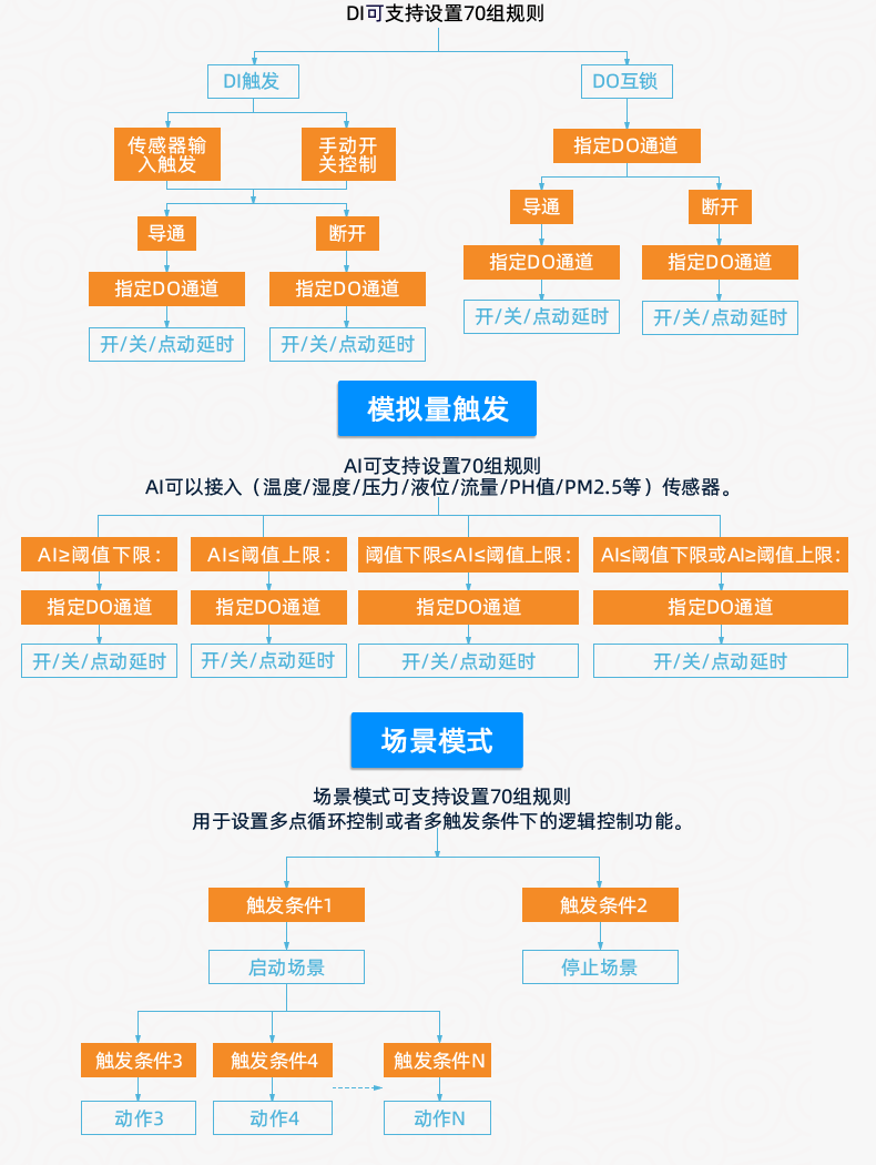 DAM-12884 網(wǎng)絡版 工業(yè)級數(shù)采控制器 智能自控版