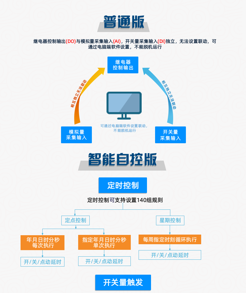 DAM-12884 網(wǎng)絡版 工業(yè)級數(shù)采控制器普通版
