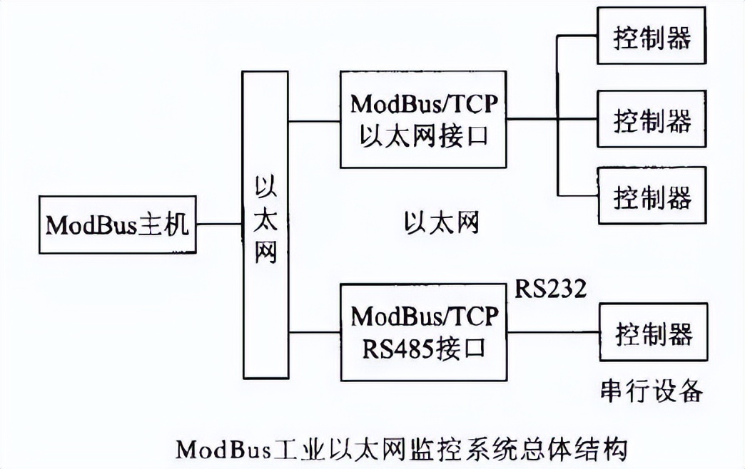 MODBUS工業(yè)以太網的架構
