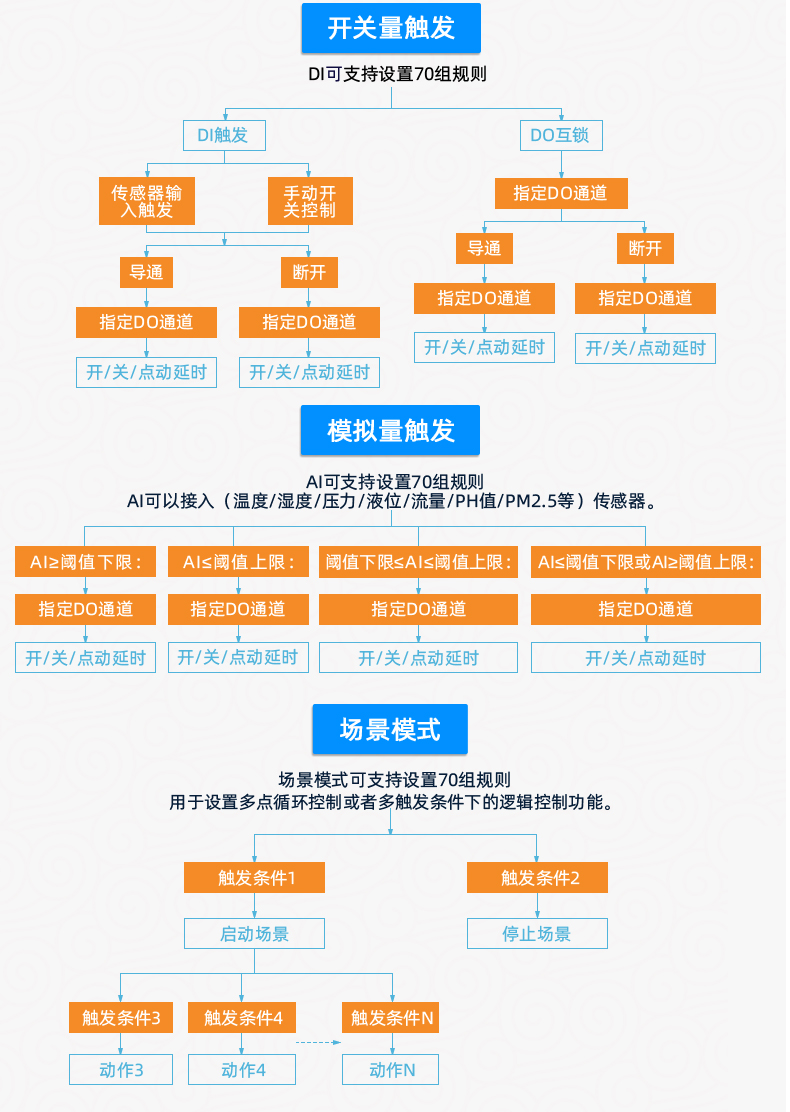 云平臺(tái) GPRS-12884 遠(yuǎn)程數(shù)采控制器 智能自控版