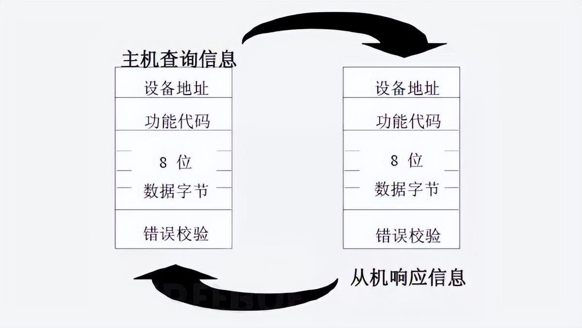 設(shè)備接到請(qǐng)求后，進(jìn)行應(yīng)答并把消息反饋主設(shè)備