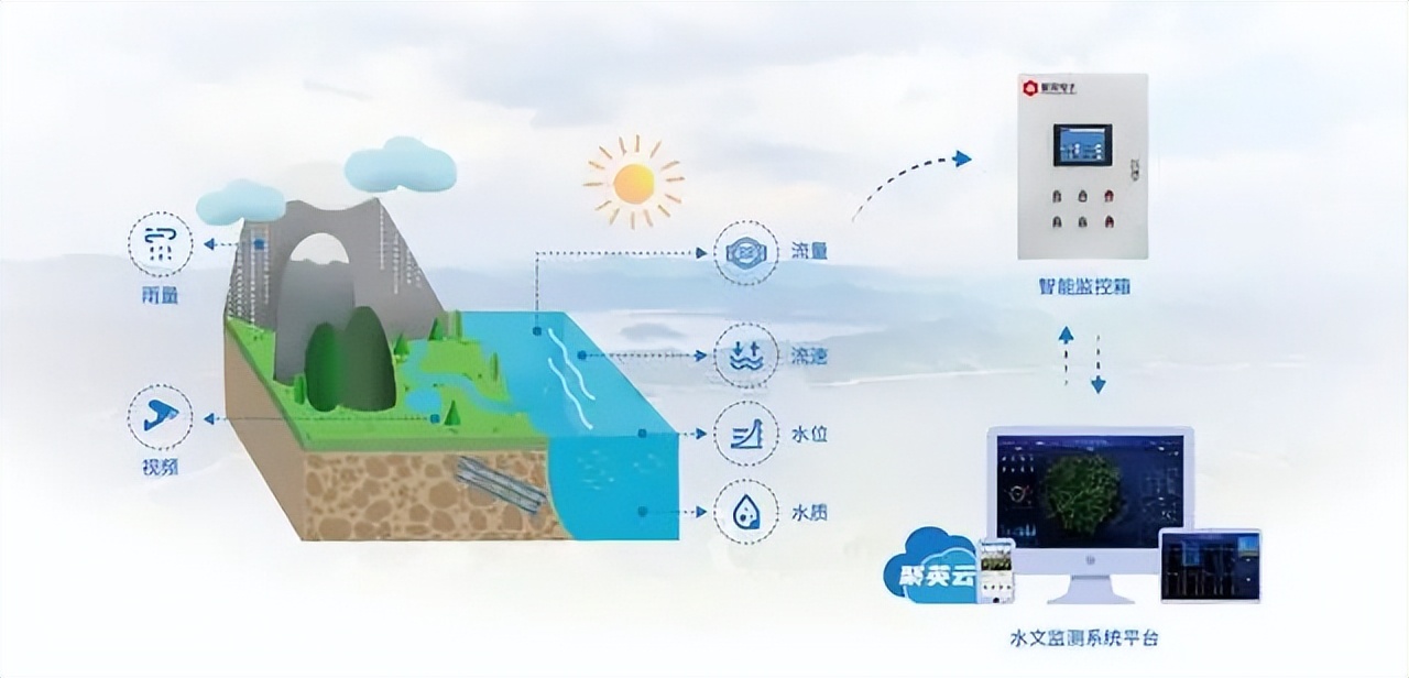 中小型水庫(kù)水雨情監(jiān)測(cè)解決方案