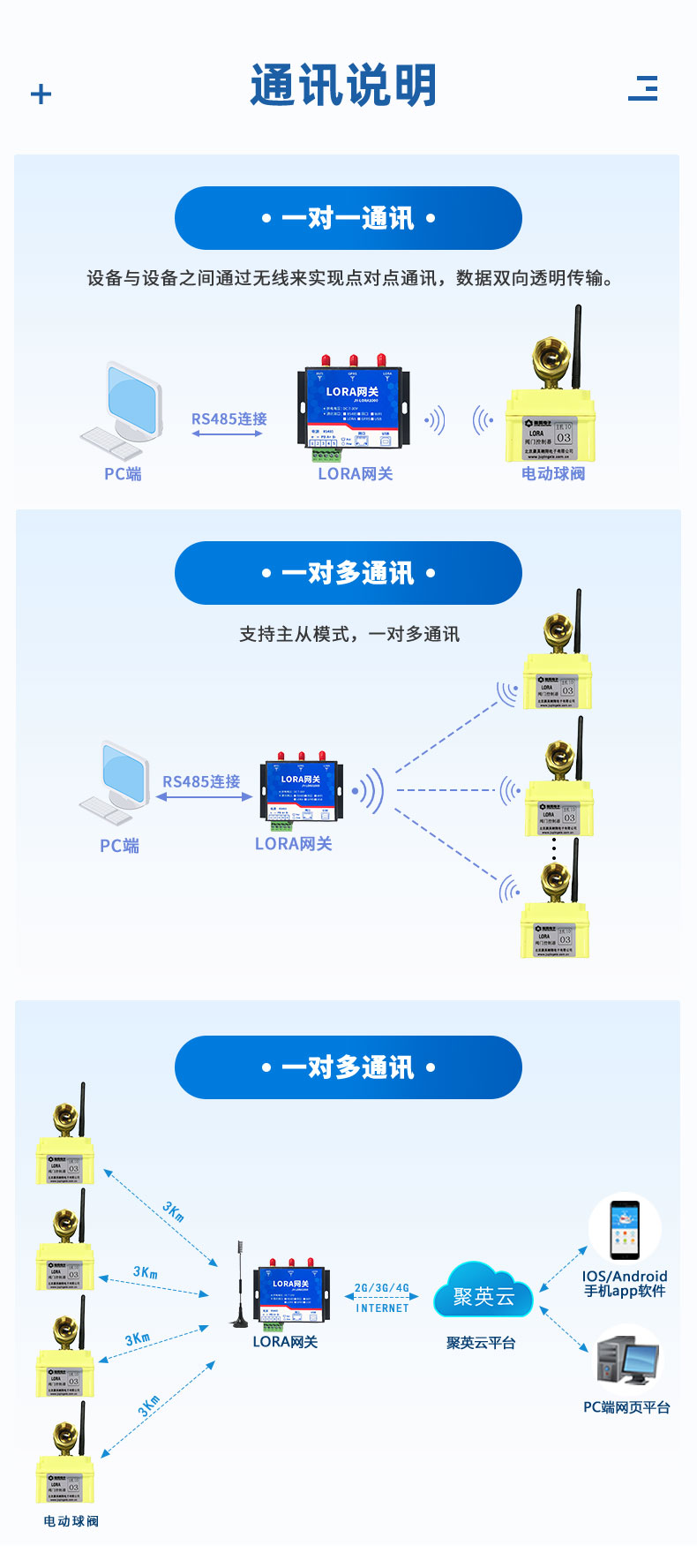 3.6V| DN25電動(dòng)球閥通訊說明
