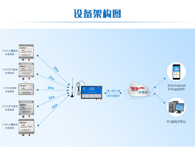 LORA濕度采集器設備架構(gòu)圖