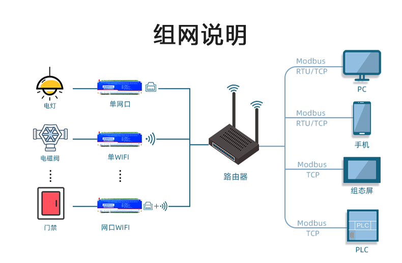 DAM-3232 工業(yè)級網(wǎng)絡數(shù)采控制器組網(wǎng)說明