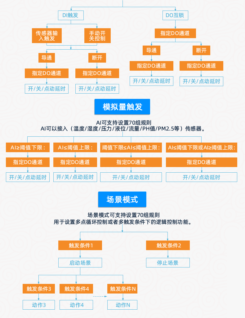DAM-3232 工業(yè)級網(wǎng)絡數(shù)采控制器智能自控版