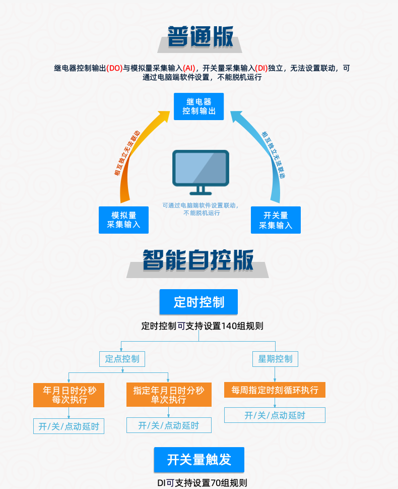 DAM-3232 工業(yè)級網(wǎng)絡數(shù)采控制器普通版
