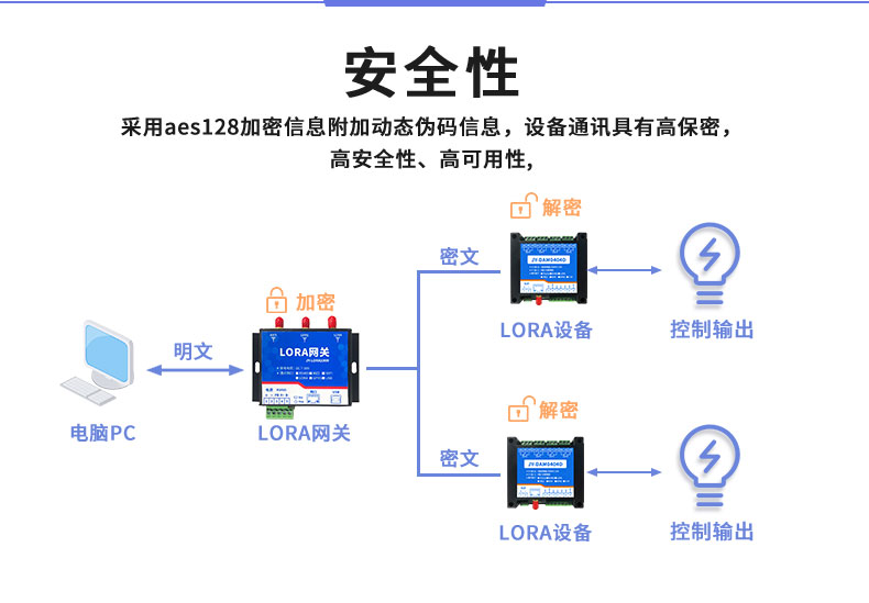 LoRa0404D  LoRa無(wú)線控制模塊安全性