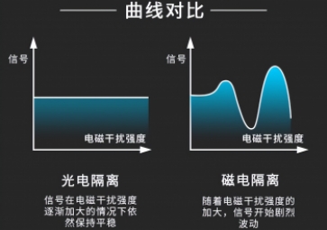 「聚英電子」什么情況下才需要使用到信號隔離模塊？