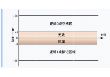 RS485和RS232原理是什么？什么價值能讓它們經(jīng)久不衰？